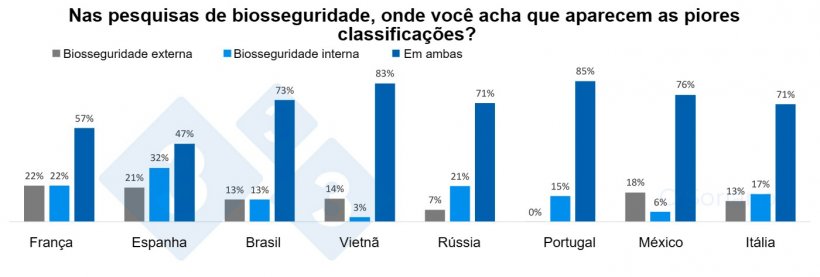 Gr&aacute;fico 6.&nbsp; Percep&ccedil;&atilde;o da biosseguridade&nbsp;externa e interna pelos pa&iacute;ses.
